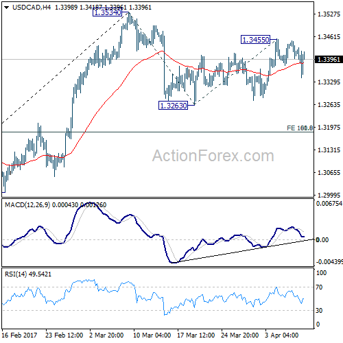 USD/CAD 4 Hours Chart