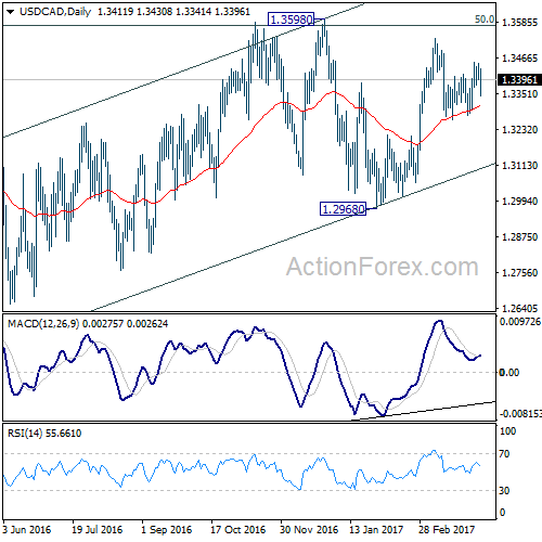 USD/CAD Daily Chart