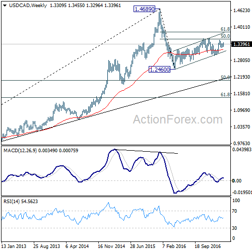 USD/CAD Weekly Chart