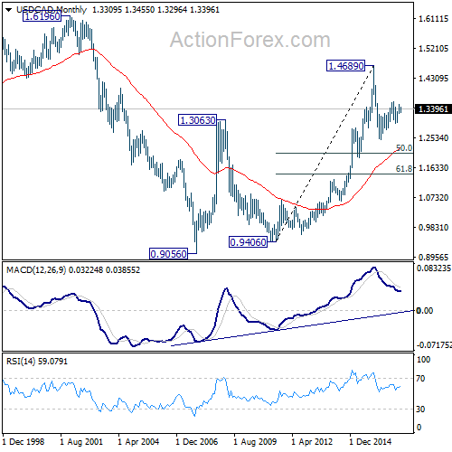 USD/CAD Monthly Chart