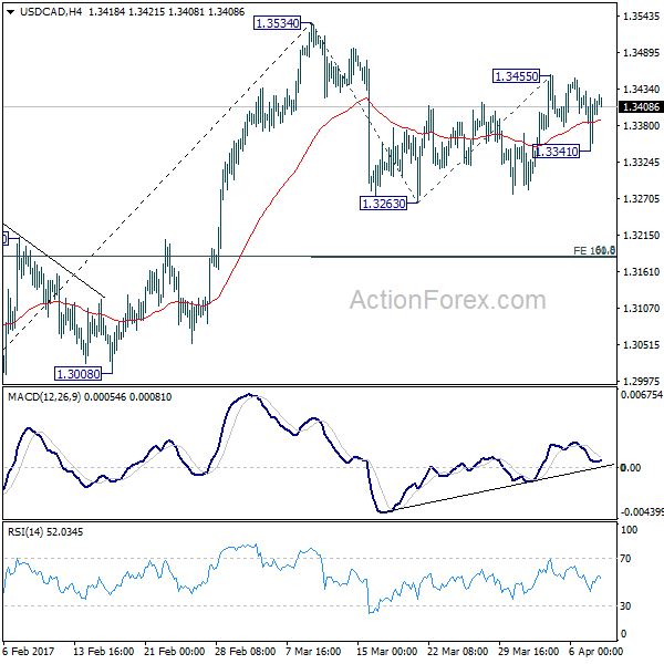 USD/CAD 4 Hours Chart