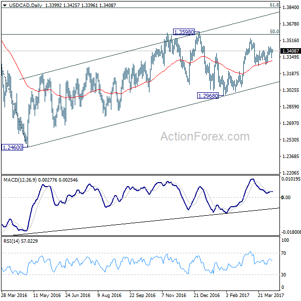 USD/CAD Daily Chart