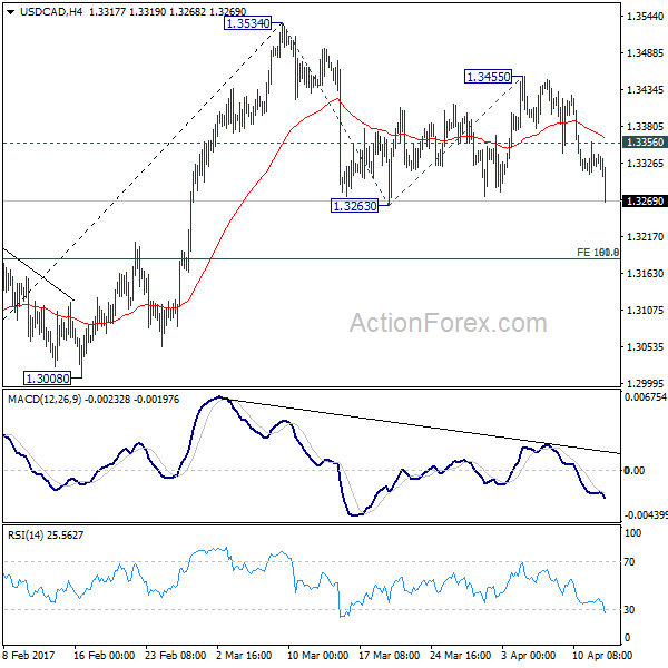 USD/CAD 4 Hours Chart