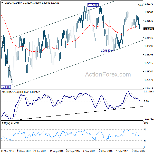 USD/CAD Daily Chart