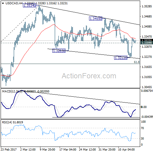 USD/CAD 4 Hours Chart