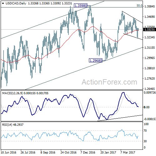 USD/CAD Daily Chart