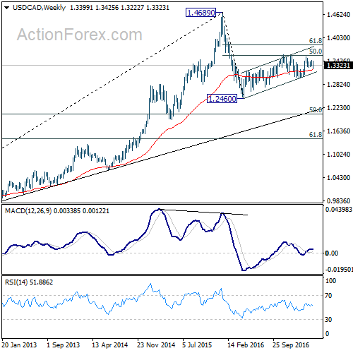 USD/CAD Weekly Chart