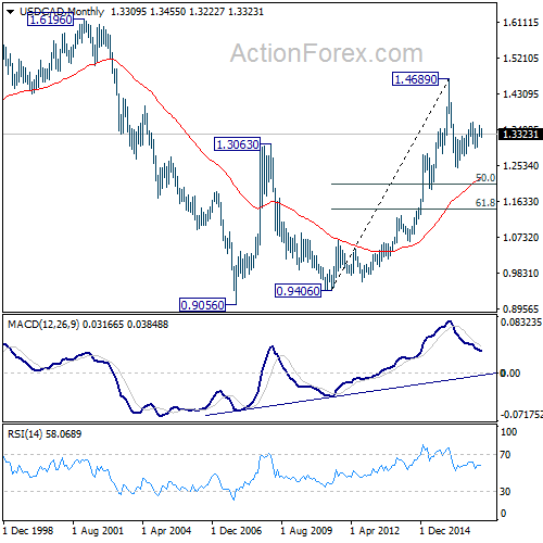 USD/CAD Monthly Chart