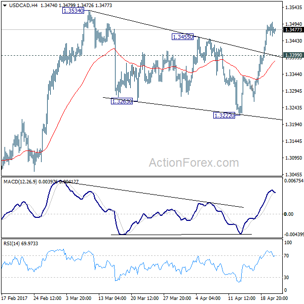 USD/CAD 4 Hours Chart