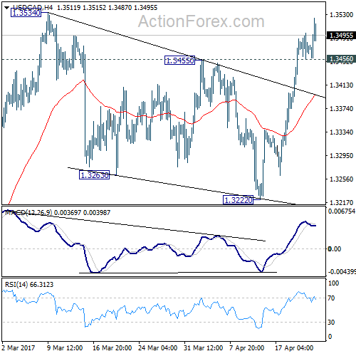 USD/CAD 4 Hours Chart