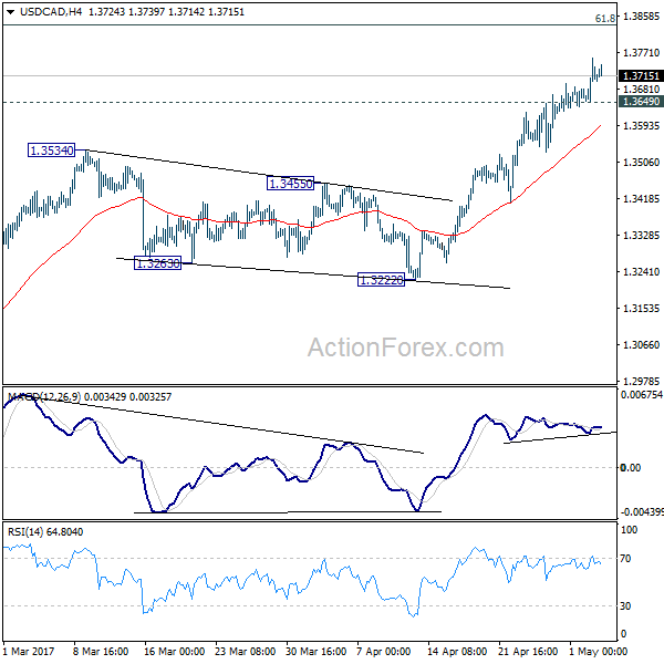 USD/CAD 4 Hours Chart