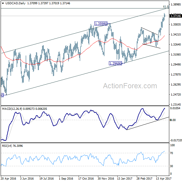 USD/CAD Daily Chart