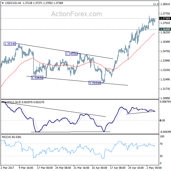 USD/CAD 4 Hours Chart