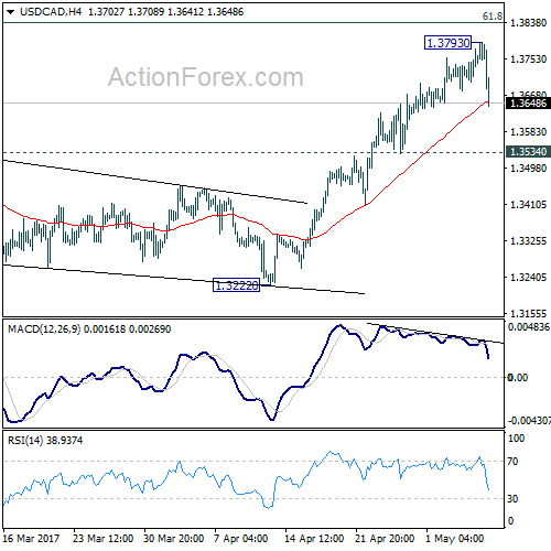 USD/CAD 4 Hours Chart