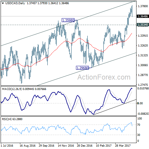 USD/CAD Daily Chart