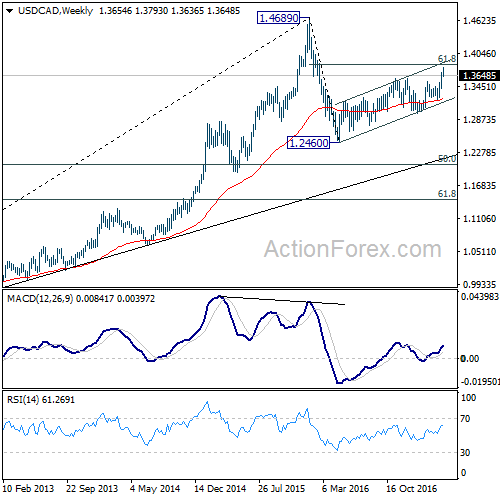 USD/CAD Weekly Chart