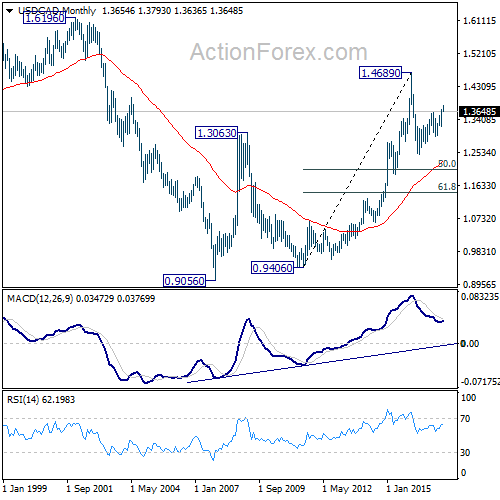 USD/CAD Monthly Chart