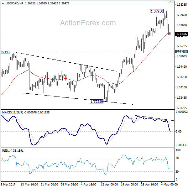 USD/CAD 4 Hours Chart