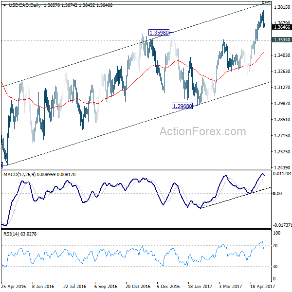 USD/CAD Daily Chart