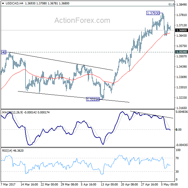 USD/CAD 4 Hours Chart