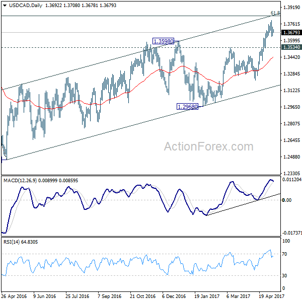 USD/CAD Daily Chart