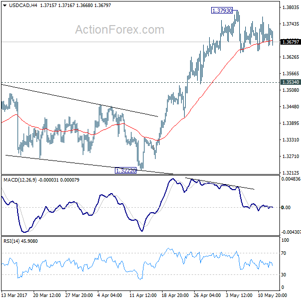 USD/CAD 4 Hours Chart