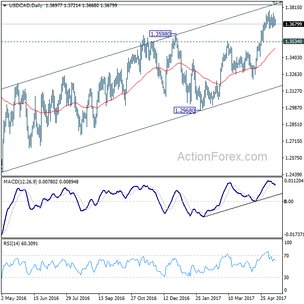 USD/CAD Daily Chart