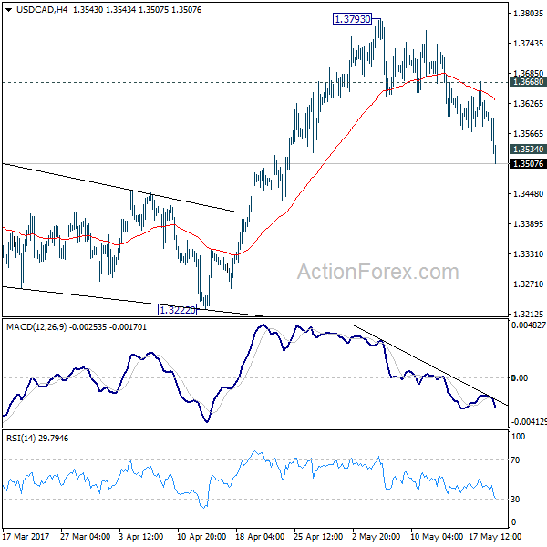 USD/CAD 4 Hours Chart