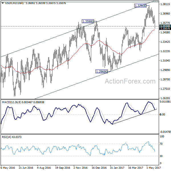 USD/CAD Daily Chart