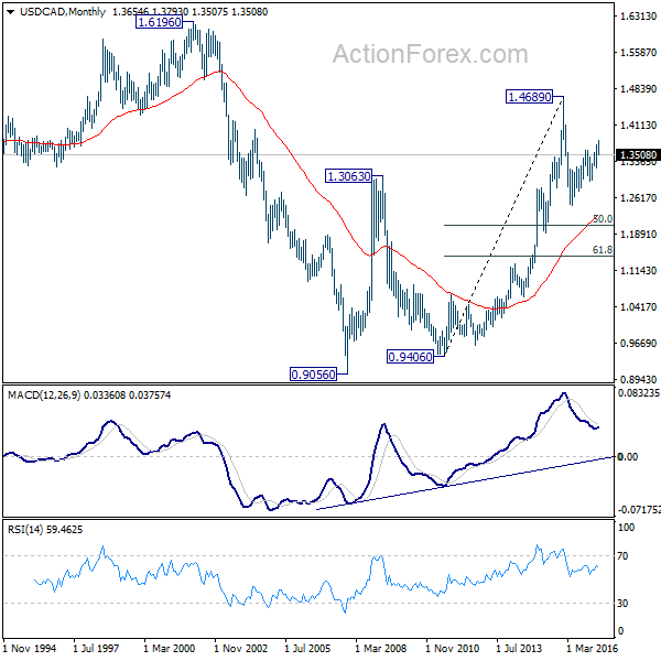 USD/CAD Monthly Chart