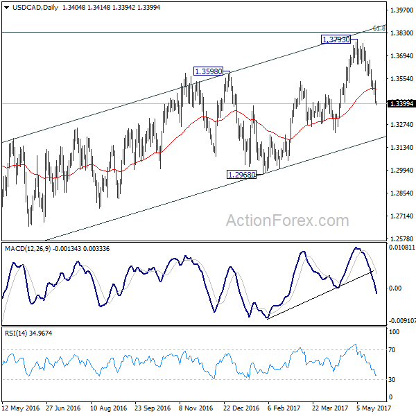 USD/CAD Daily Chart