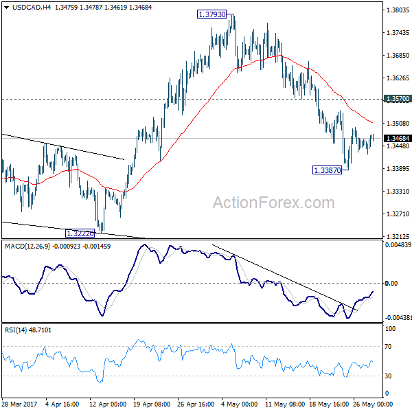 USD/CAD 4 Hours Chart