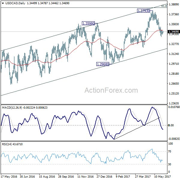 USD/CAD Daily Chart