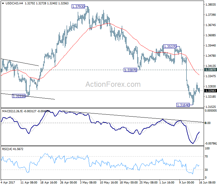 USD/CAD 4 Hours Chart