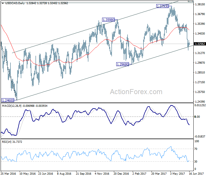 USD/CAD Daily Chart