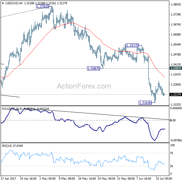 USD/CAD 4 Hours Chart