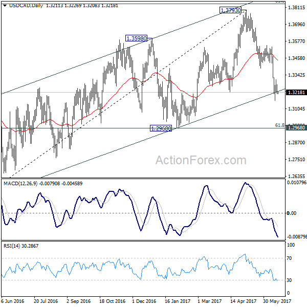 USD/CAD Daily Chart