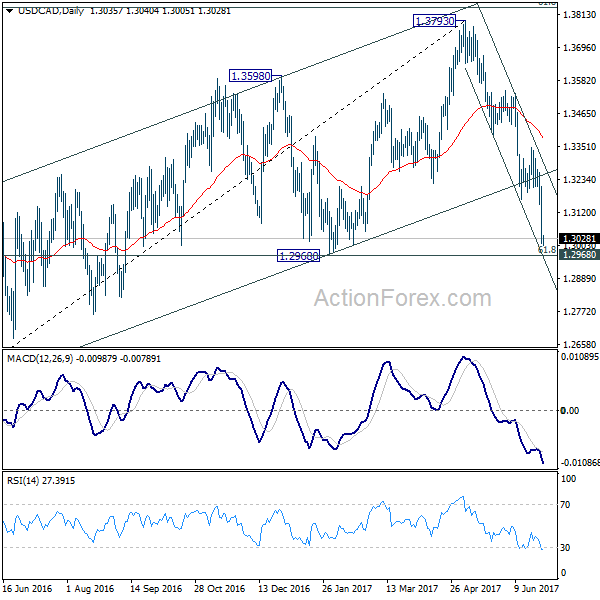 USD/CAD Daily Chart