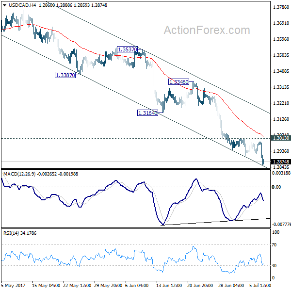 USD/CAD 4 Hours Chart