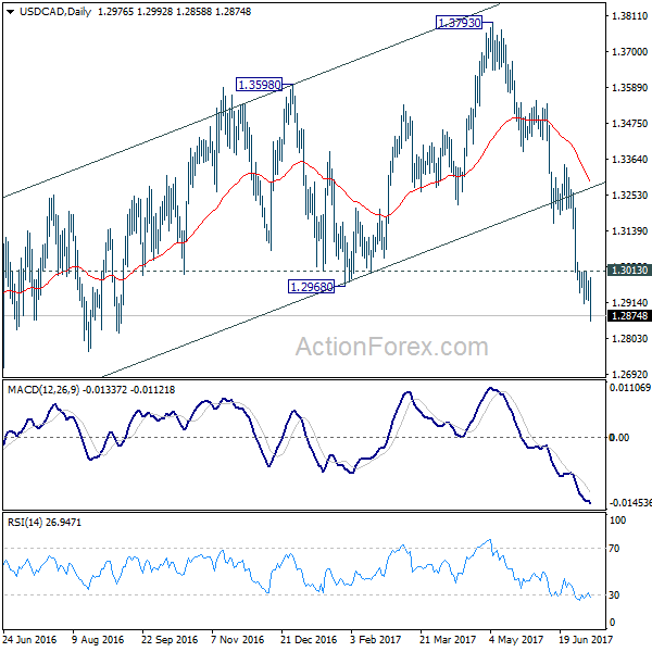 USD/CAD Daily Chart