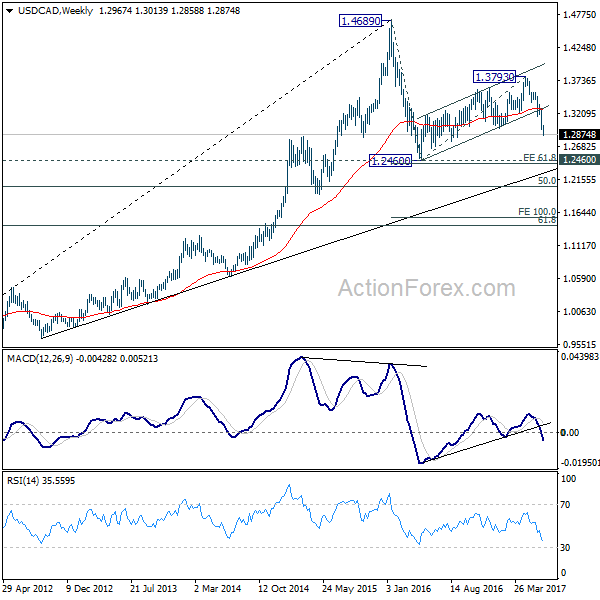 USD/CAD Weekly Chart