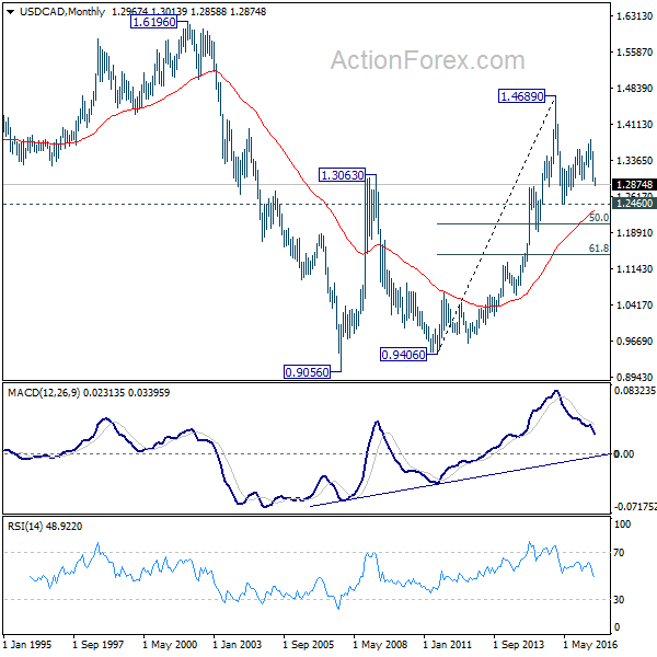 USD/CAD Monthly Chart