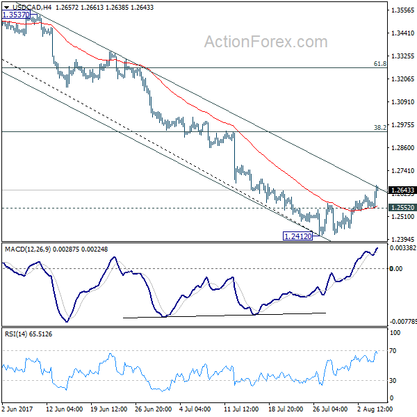 USD/CAD 4 Hours Chart