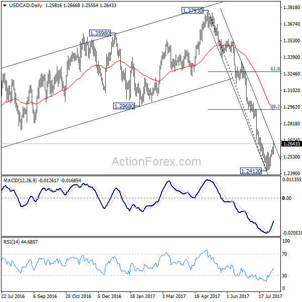 USD/CAD Daily Chart