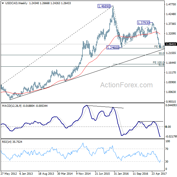 USD/CAD Weekly Chart