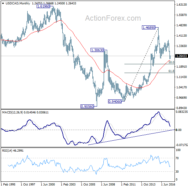 USD/CAD Monthly Chart