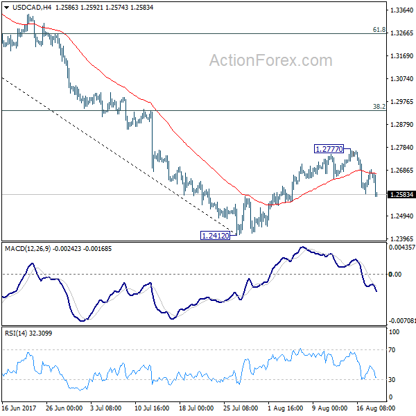 USD/CAD 4 Hours Chart