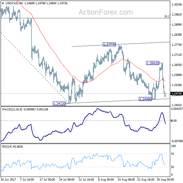 USD/CAD 4 Hours Chart