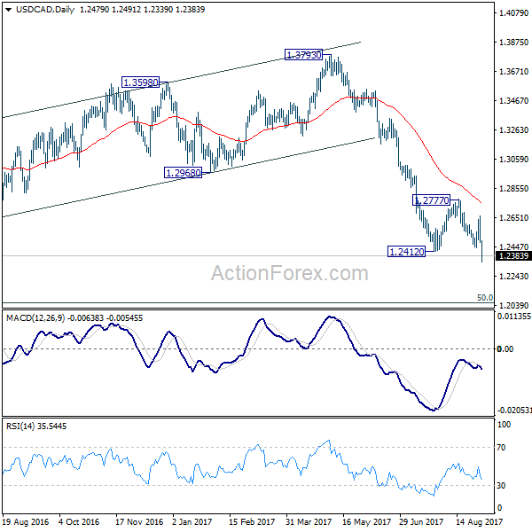 USD/CAD Daily Chart