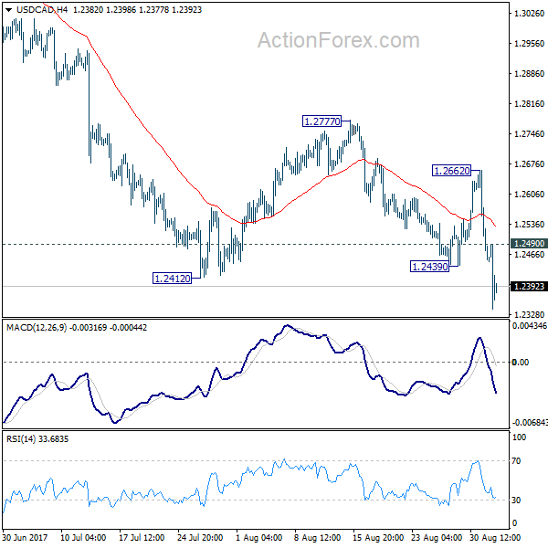 USD/CAD 4 Hours Chart